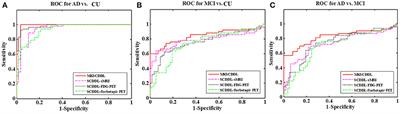 Classification of Alzheimer's Disease, Mild Cognitive Impairment, and Cognitively Unimpaired Individuals Using Multi-feature Kernel Discriminant Dictionary Learning